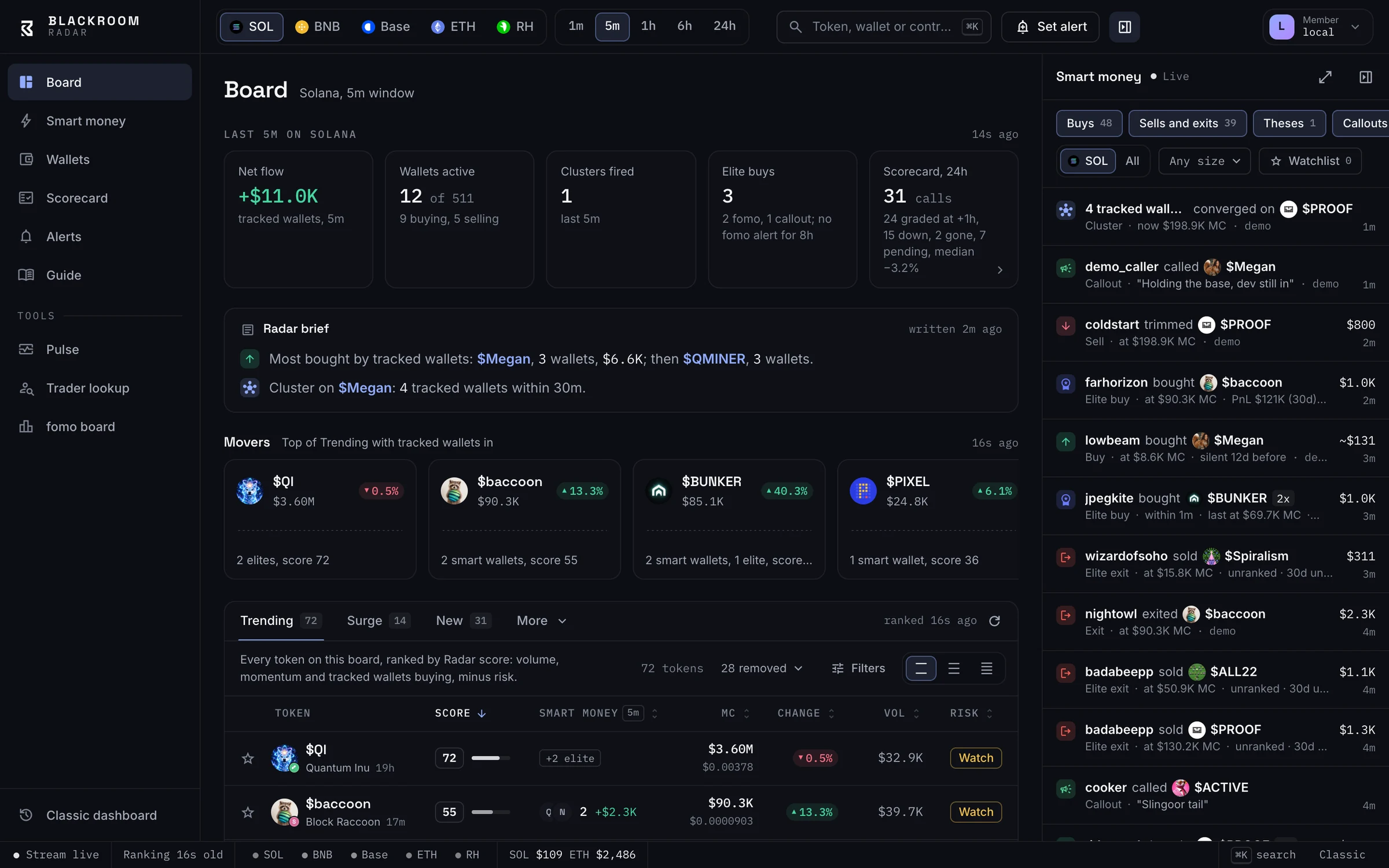 Blackroom Radar Board: a five-minute summary strip and a written Radar brief, mover cards and the ranked Trending table with token icons, score, smart money and risk, and the live Smart money feed down the right