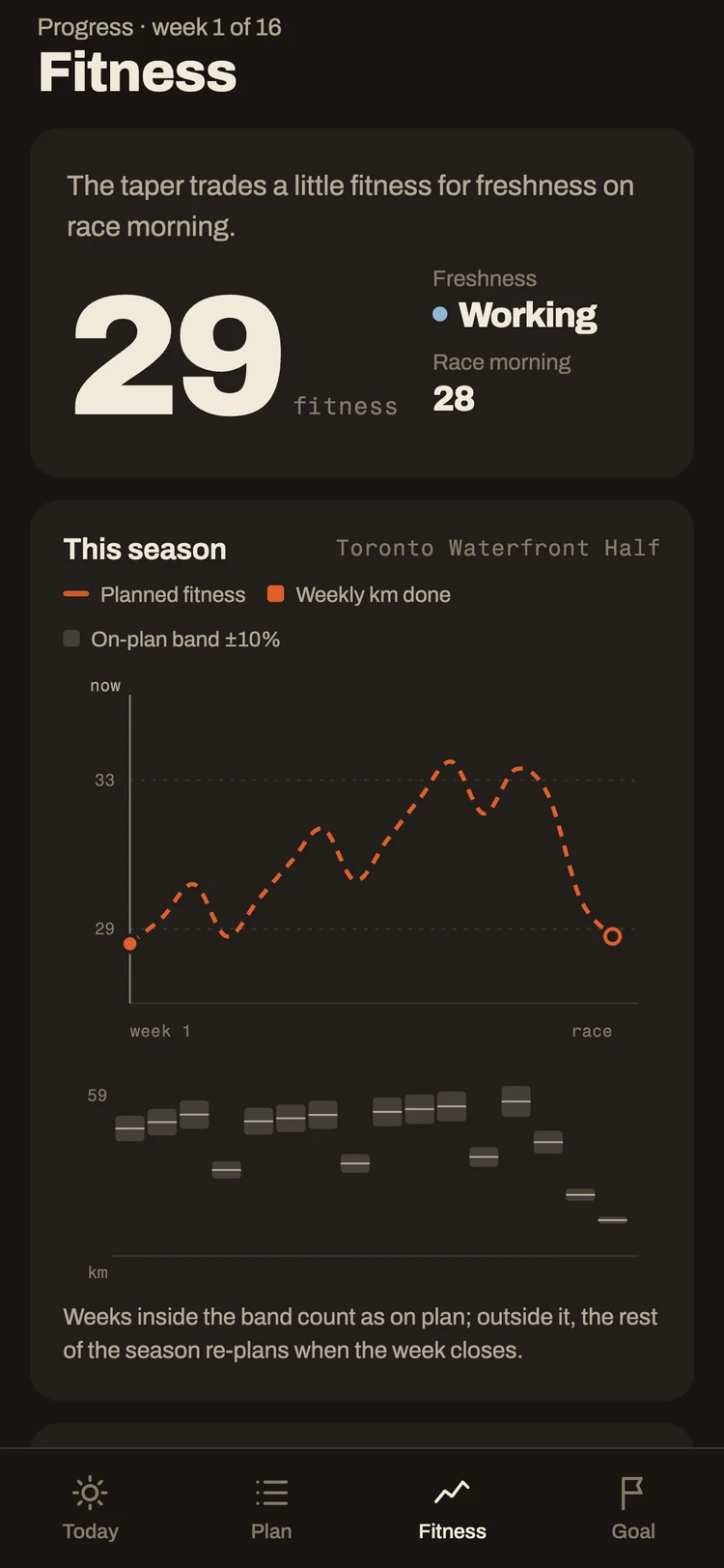 Taper Fitness screen: current fitness and freshness, planned fitness across the season to race morning, and weekly kilometres against an on-plan band